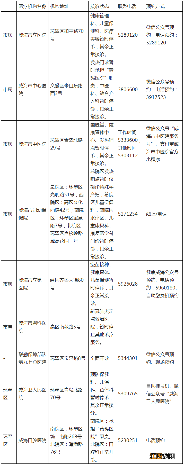 4月10日 威海市二级及以上医疗机构开诊情况及预约方式