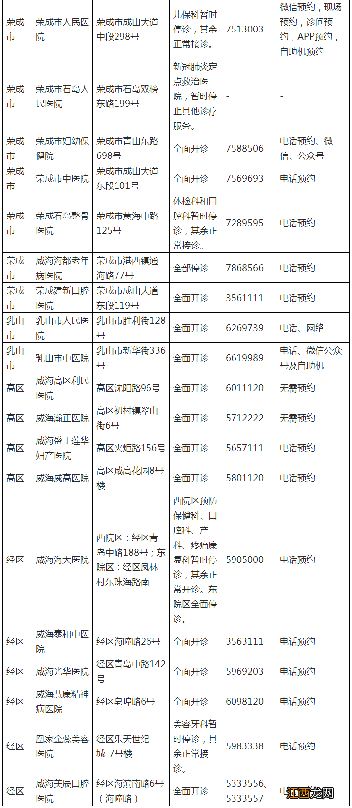 4月10日 威海市二级及以上医疗机构开诊情况及预约方式