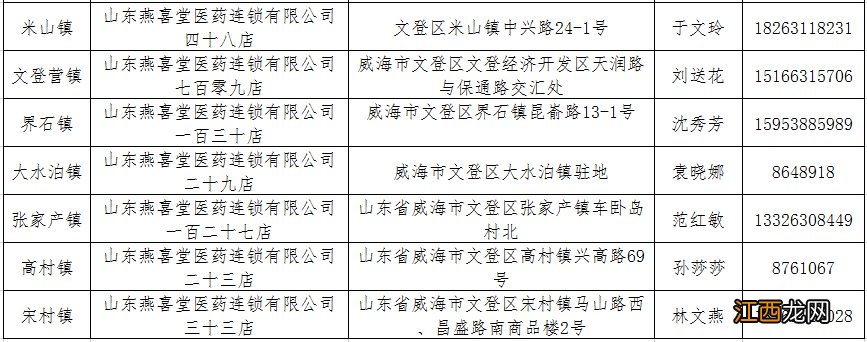 威海市文登区最新疫情 威海文登区疫情应急药店名单