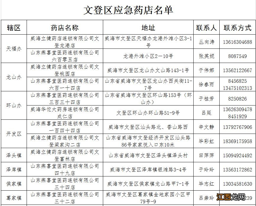 威海市文登区最新疫情 威海文登区疫情应急药店名单