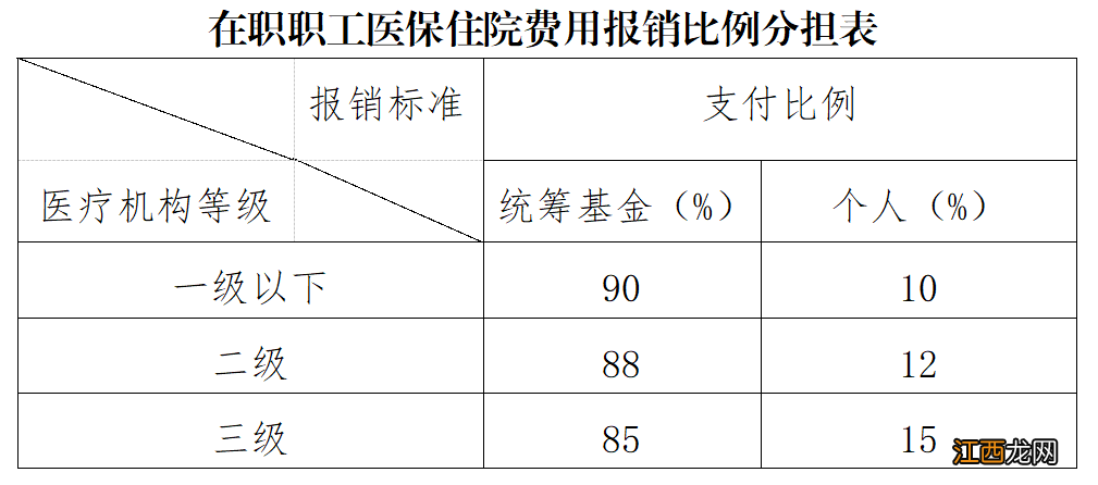 门诊+住院 2022海口职工医保报销标准