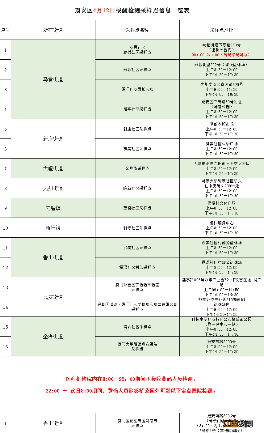 4月12日厦门免费核酸采样点一览表