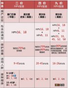 东营二价四价和九价的区别是什么呢 东营二价四价和九价的区别是什么