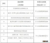 2022聊城临清灵活就业人员社保补贴什么时候发放？