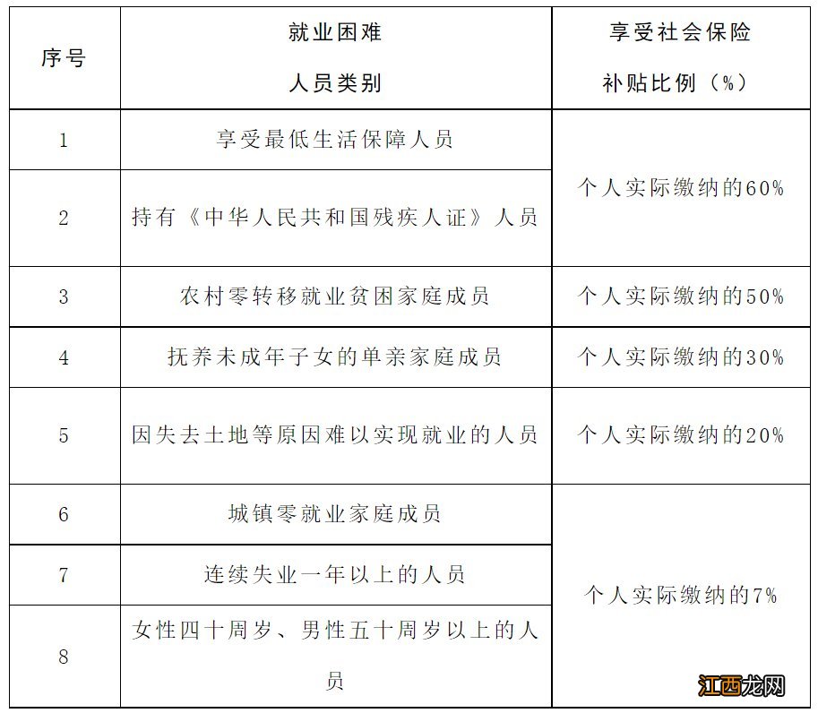 2022年聊城临清灵活就业人员社保补贴期限及标准