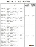 2022年聊城最低工资标准 山东聊城最低工资标准2020