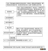 聊城市培训机构服务中心 聊城培训机构代领职业培训补贴指南