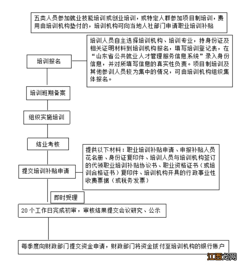 聊城市培训机构服务中心 聊城培训机构代领职业培训补贴指南