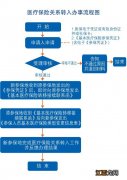 临沂医保关系转入需要提交哪些材料和手续 临沂医保关系转入需要提交哪些材料