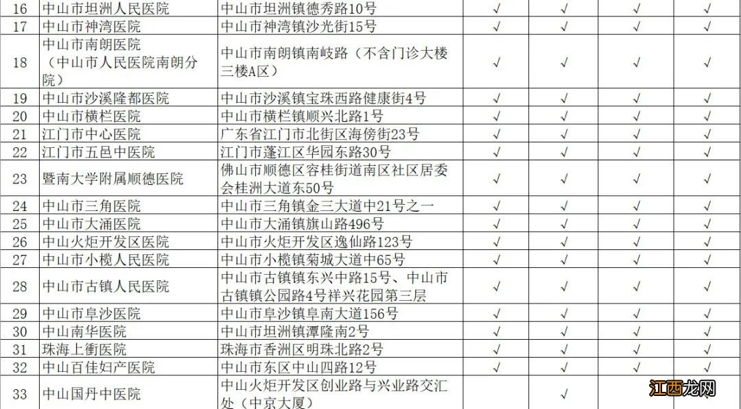 中山职工生育保险定点医疗机构名单 中山市生育定点医院