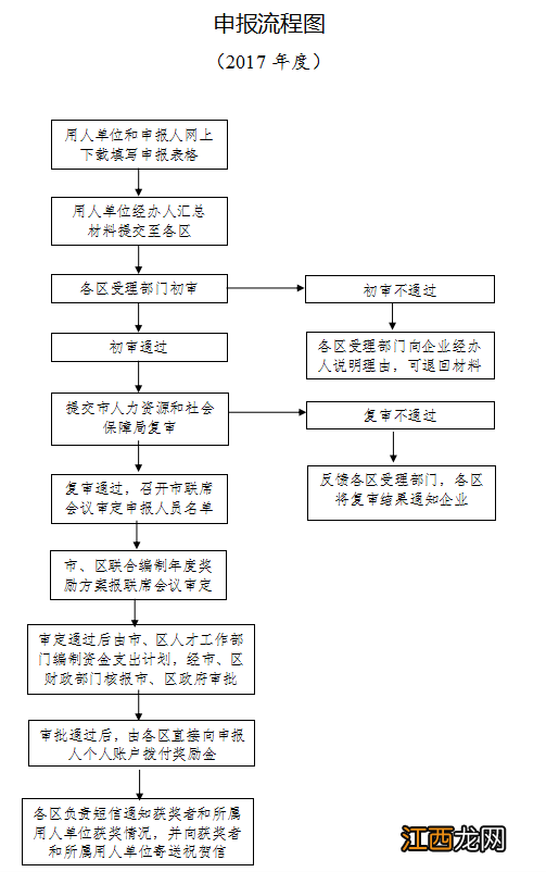 图 珠海产业发展与创新人才奖励申报流程2017