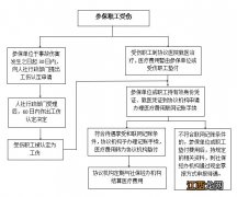 汕头工伤保险联网结算办理流程