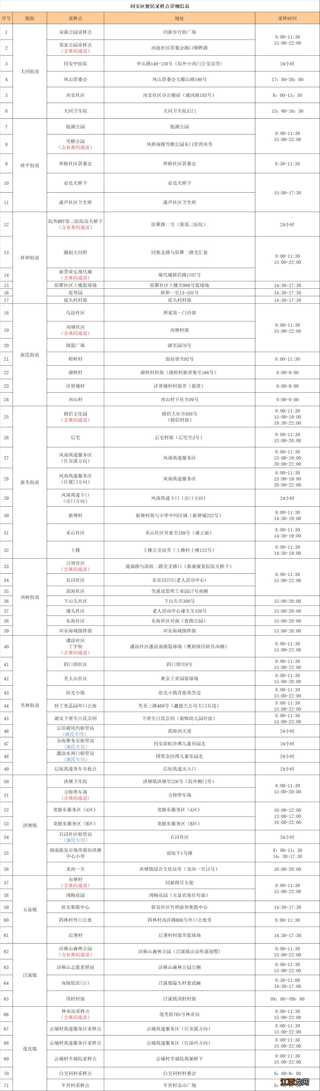 厦门最新核酸检测结果 2022厦门免费核酸检测点汇总