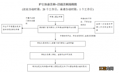 百色护士执业资格注销流程一览 百色护士执业资格注销流程一览表下载