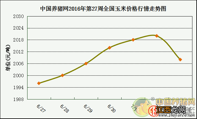 牛猪出栏接近尾声 本周猪价有望止跌