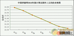 牛猪出栏接近尾声 本周猪价有望止跌