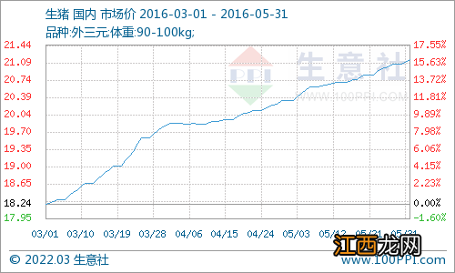 生意社：5月生猪行情分析与后市预测