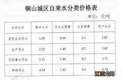 铜山自来水价格 铜山自来水多少钱一吨