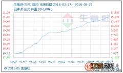 5.22-5.27 本周生猪行情分析与后市预测