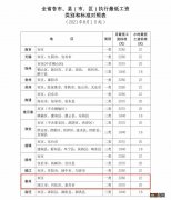 泰州最低月工资标准2020最新 2022年泰州每月最低工资标准