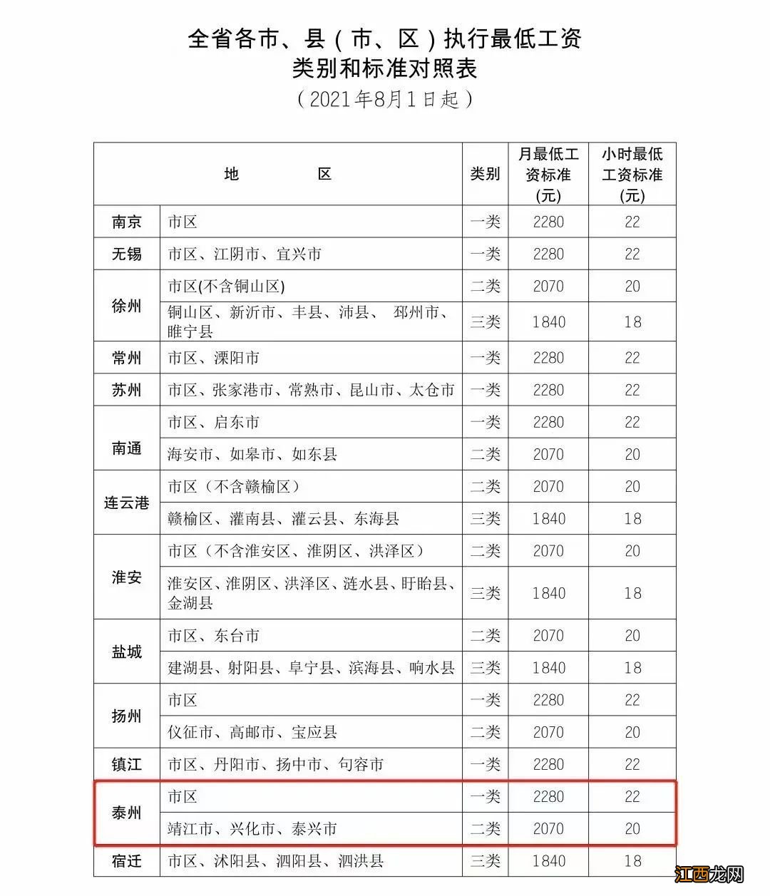 泰州最低月工资标准2020最新 2022年泰州每月最低工资标准