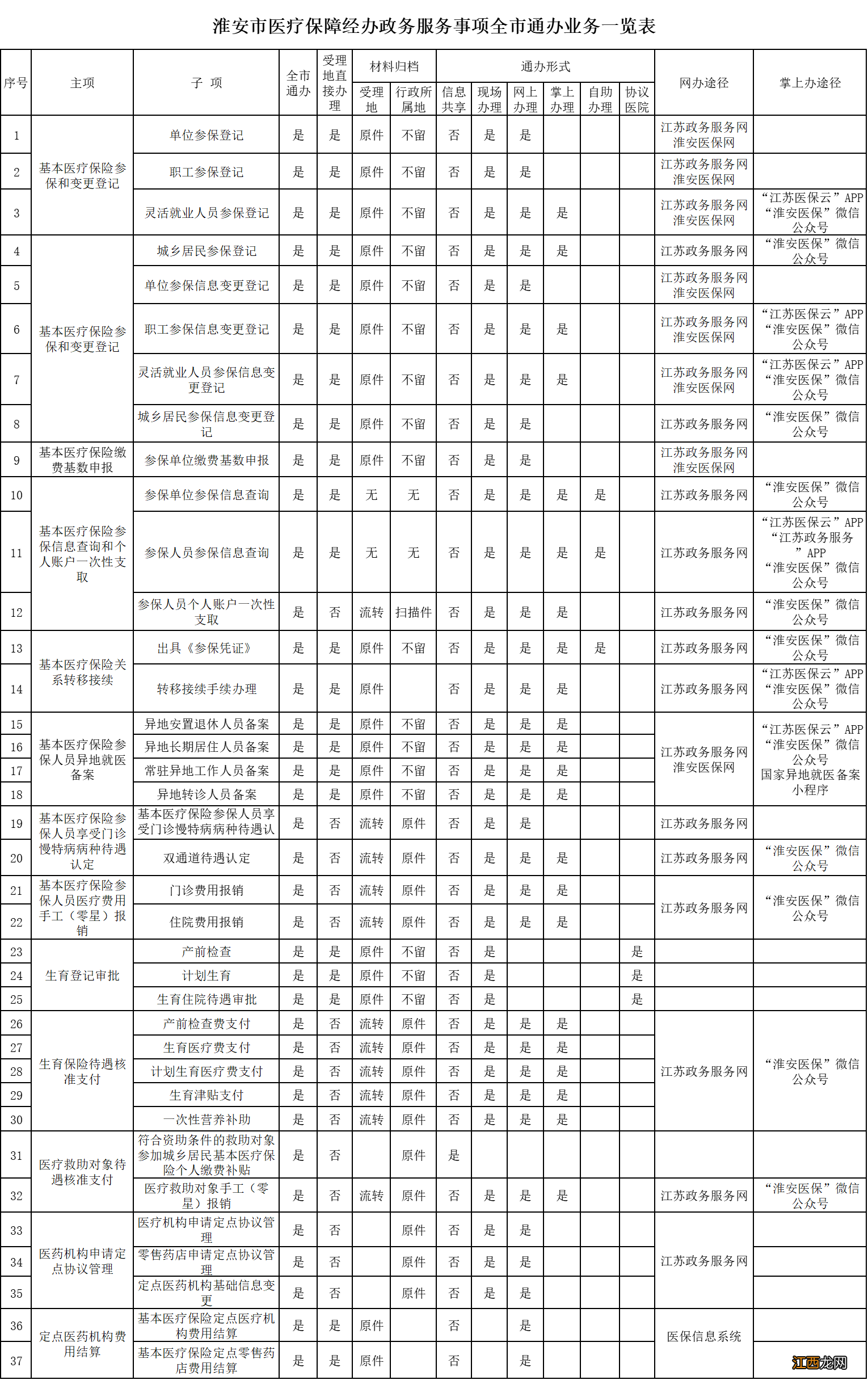 2022淮安医保业务全市通办汇总