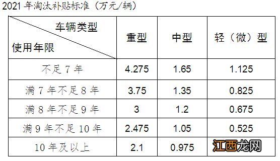 镇海区老旧柴油货车淘汰补贴申请后多久发放？