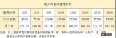 温州洞头区城乡居民养老保险政策调整最新消息