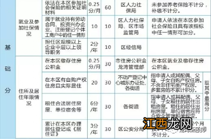 4月1日至6月10日 2022年温州龙湾区新居民子女积分入学申请指南