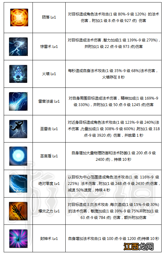 御神行全职业能力值技能图文详解