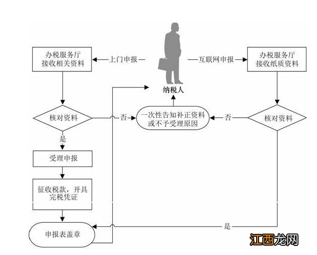 绍兴营业税的征收 绍兴增值税