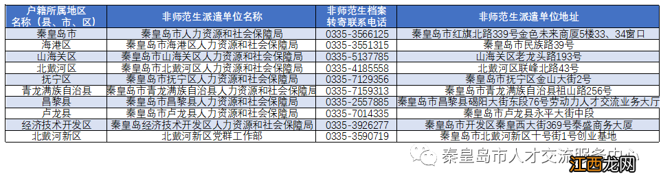 在秦应届毕业生就业报到和存档经办部门联系方式汇总