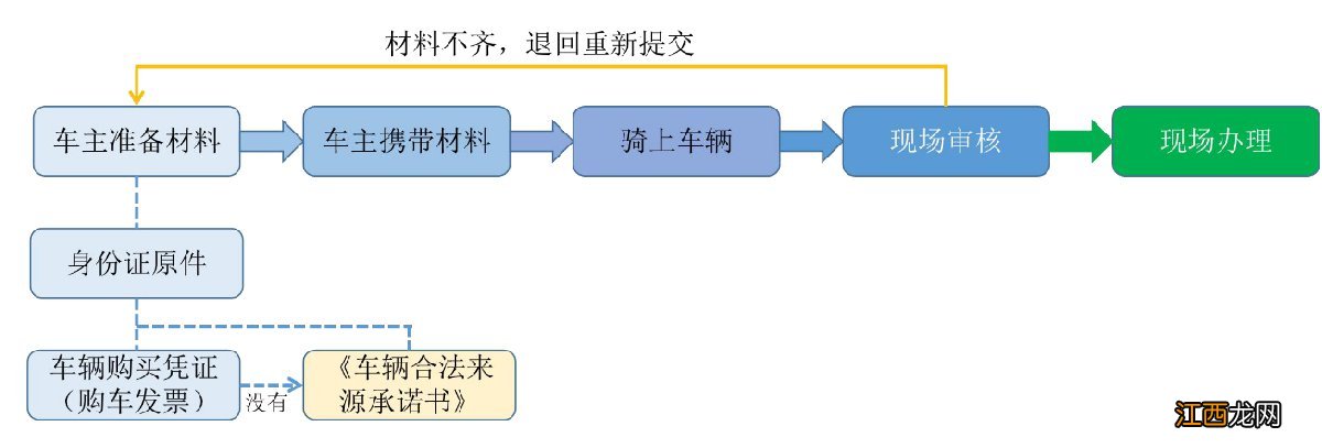 唐山滦南县电动车上牌登记办理指南 滦县摩托车上牌