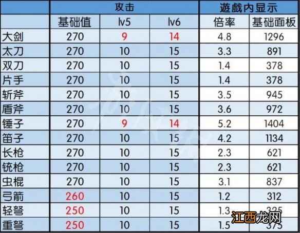 怪物猎人世界冰原紫斩攻击力加多少 怪物猎人世界冰原紫斩倍率