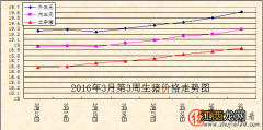 猪价周后期涨势猛烈 预计后期局部仍有上涨可能