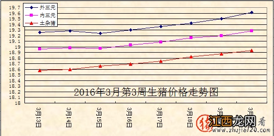 猪价周后期涨势猛烈 预计后期局部仍有上涨可能