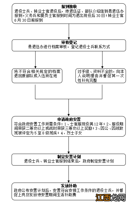 南召县退役士兵待安置期间生活补助费办理流程