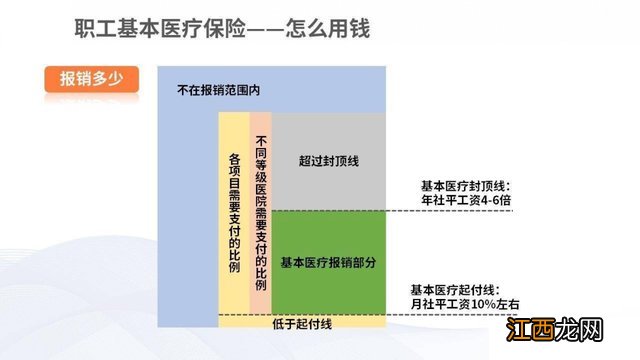 赣州医保起付线与封顶线是什么 医保起付线 封顶线