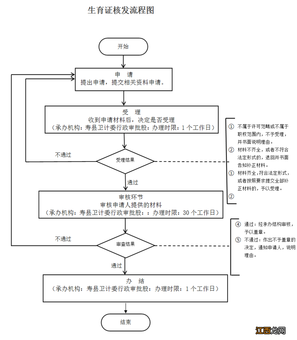 淮南寿县申请生育证核发流程一览 安徽寿县计生办在哪里?