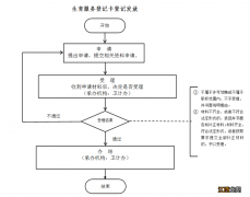 淮南寿县乡镇级如何领取生育服务登记卡？