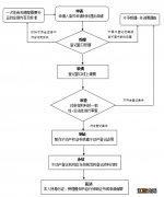 淮南办理不动产转移登记需要哪些材料？附条件及流程