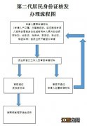 六安身份证多久办完？ 六安哪个派出所可以办身份证