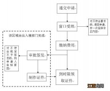 济南护照怎么办理 济南办护照需要什么证件