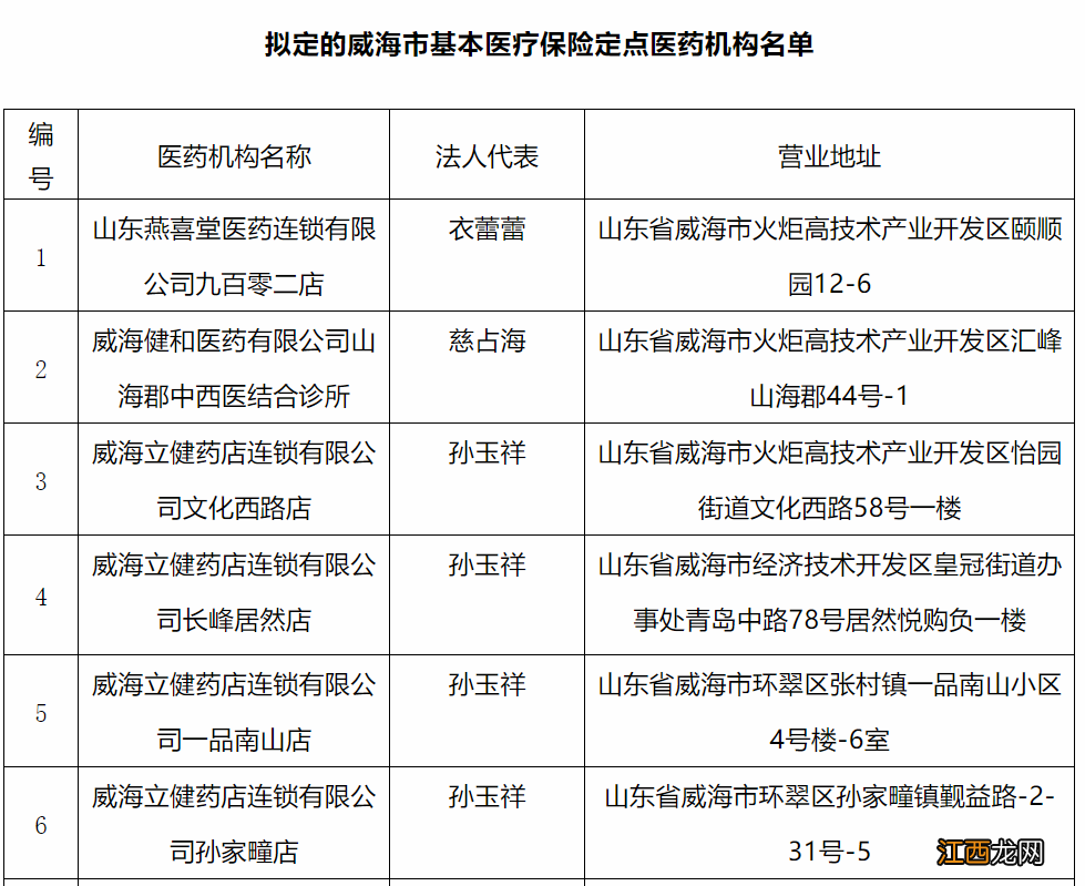 威海市基本医疗保险定点医药机构名单2022