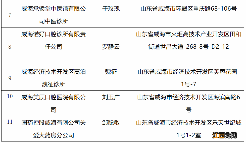 威海市基本医疗保险定点医药机构名单2022