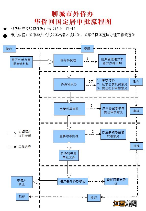 华侨回聊城定居需要什么流程和手续 华侨回聊城定居需要什么流程