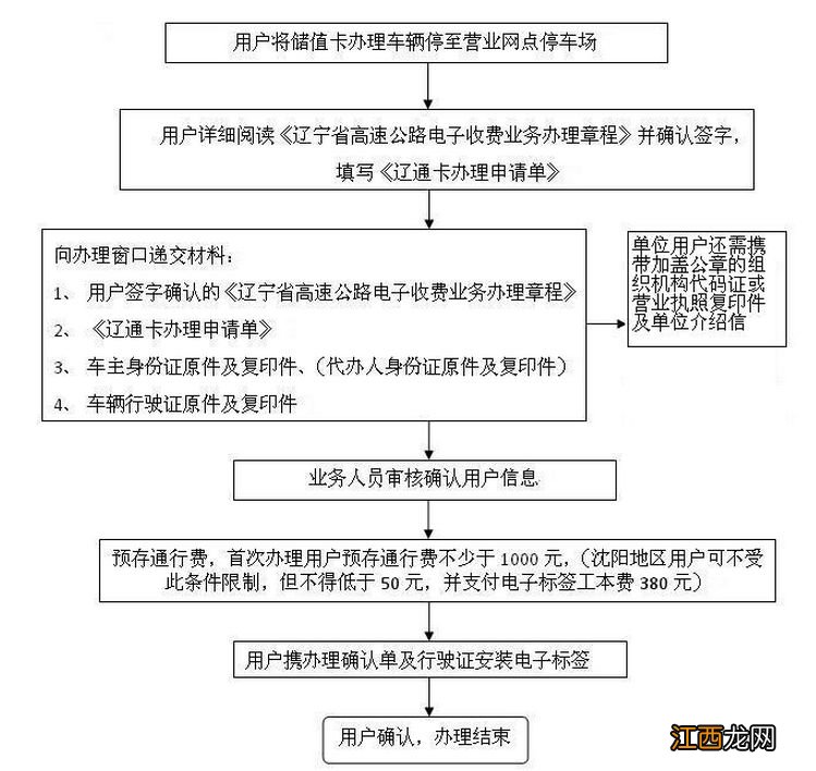 储值卡 辽通卡网上充值 朝阳辽通卡办理流程