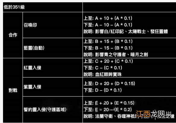 黑暗之魂3终极水桶加点方法分享 黑暗之魂3加点攻略