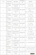 大庆萨尔图区流感疫苗接种单位时间及地址