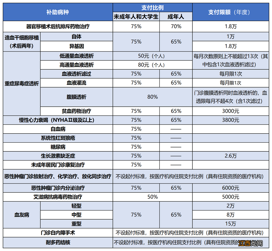 大连新农合报销比例2022标准 大连新农合报销比例2022